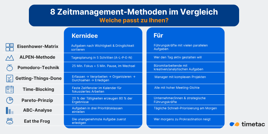 8 Zeitmanagement-Methoden im Überblick Infografik mit 8 Zeitmanagement-Methoden