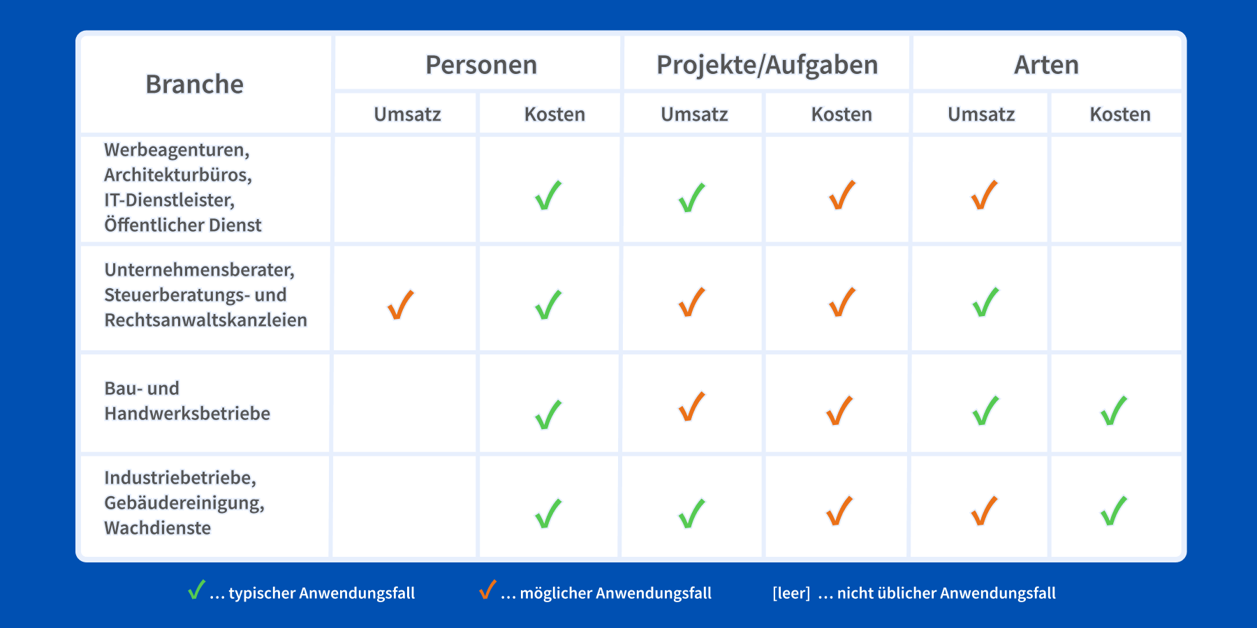 Kostenplanung nach Branchen